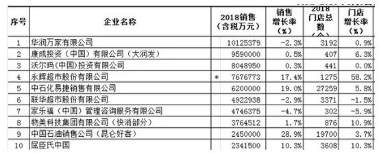 連鎖百?gòu)?qiáng)榜單發(fā)布，大商超增長(zhǎng)乏力，便利店增速領(lǐng)先