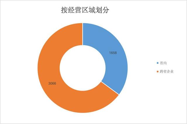 連鎖加盟品牌備案情況大數據分析