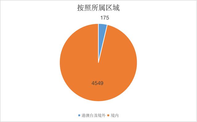 連鎖加盟品牌備案情況大數據分析