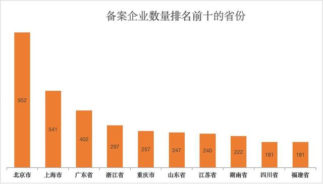 連鎖加盟品牌備案情況大數據分析