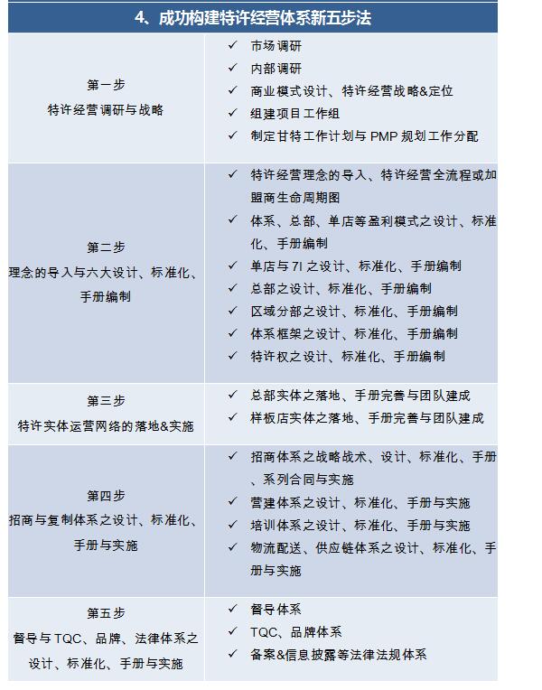 中國頂級(jí)獨(dú)家第1912季：中國特許&連鎖特訓(xùn)營