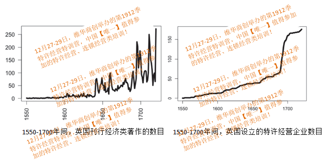 【李維華講特許】特許經營促進了經濟學的大發展？對！