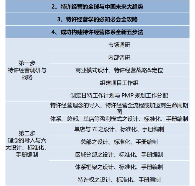 中國頂級獨家第2003季:中國特許&連鎖特訓營