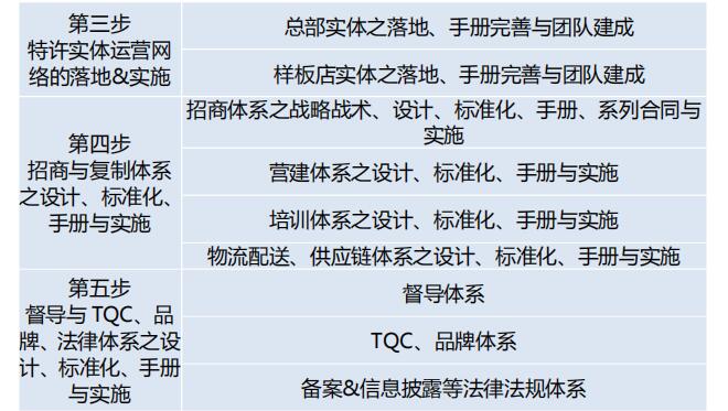 中國頂級獨家第2003季:中國特許&連鎖特訓營