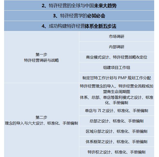 第202007季：特許連鎖裂變系統(tǒng)總裁班